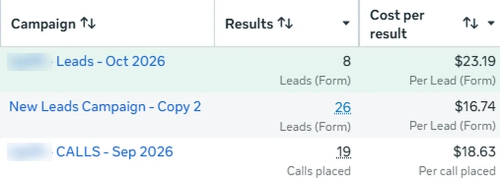 A client's Meta Ads Manager: 8 and 26 form inquiries at $23.19 and $16.74 each, and 19 phone calls at $18.63 each